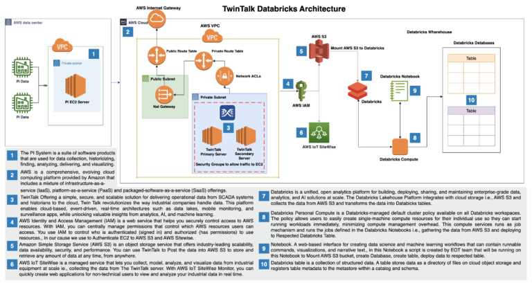 twin fusion databrick architecture